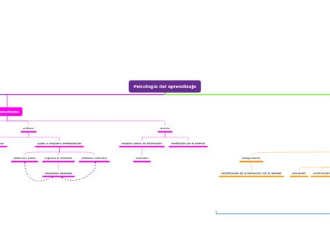 Psicología del aprendizaje Мыслительная карта