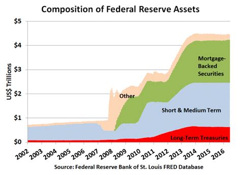 Federal Reserve May Shrink Its Balance Sheet Gradually