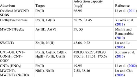 Application of graphene (G), graphene nanosheets (GNs), graphene oxide... | Download Scientific ...