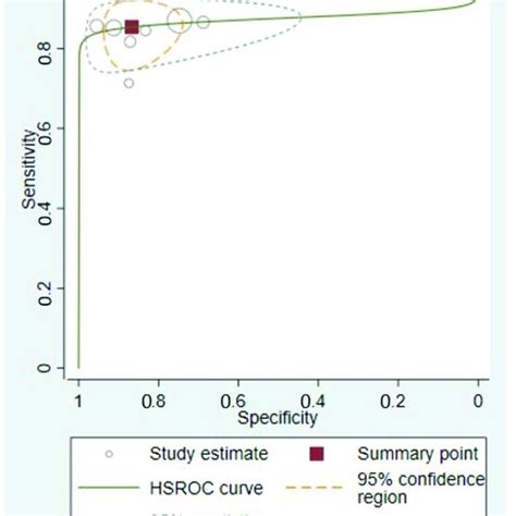 Hierarchical Summary Receiver Operating Characteristic Curve Hsroc Download Scientific Diagram