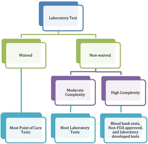 FDA Approved Nonwaived Laboratory Tests Method Validation