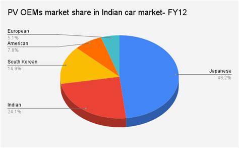 Now One In Every Five Cars Sold In India Is Made By Indian Oems Tata