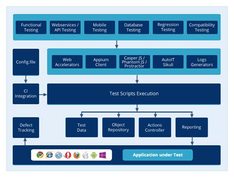 Components Of Selenium Framework