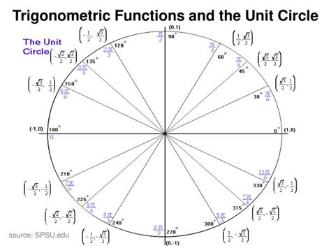 Unit Circle Trig Equations - Tessshebaylo