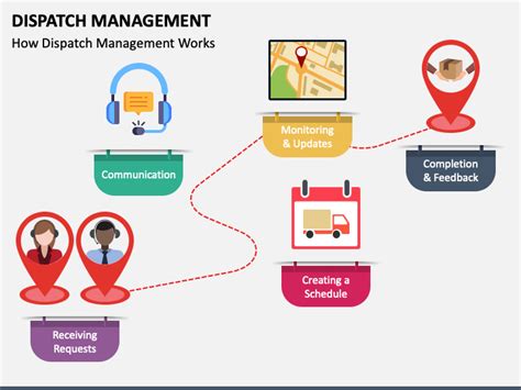 Dispatch Management PowerPoint and Google Slides Template - PPT Slides