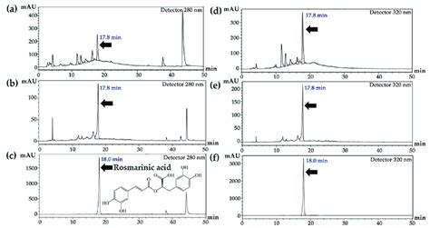 Hplc Chromatograms Of A T Laurifolia Leaf Extracts Prepared Using