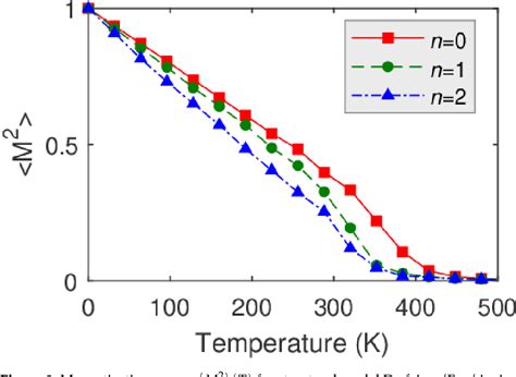 Figure From Tuning Ferromagnetism In A Single Layer Of Fe Above Room