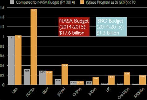 Comparison Of The Top Nine Civilian Space Programs In The World The