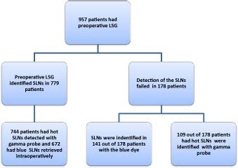 Outcomes Of Sentinel Lymph Node Sln Detection In Patients Who