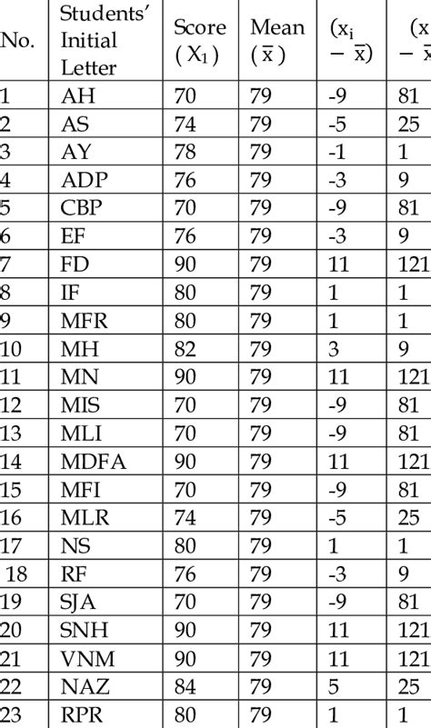 The table of difference value in experimental class | Download ...