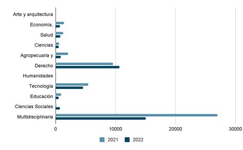 2022 Estadísticas de uso de recursos electrónicos Biblioguías CRAI