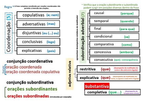 Quem Organiza E Coordena - Esquema - Coordenação e Subordinação | Download grátis PDF | Sintaxe ...