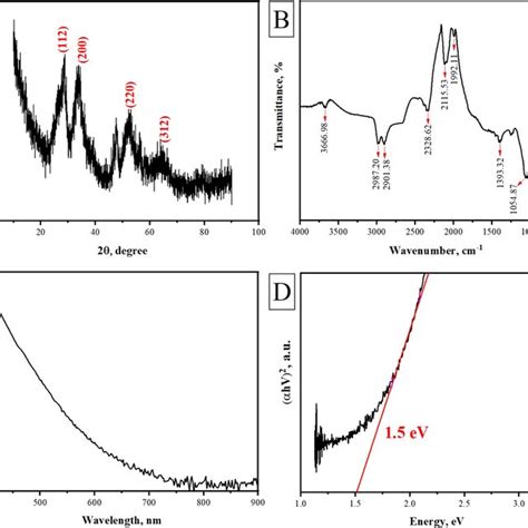 A Xrd Pattern B Ftir Spectrum C Uv Spectrum And D Band Gap Energy