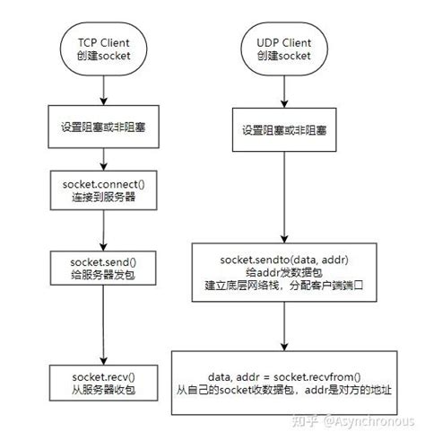 Tcp和udp网络编程区别 知乎