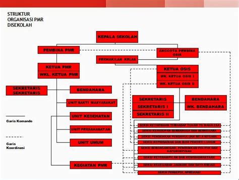 STRUKTUR ORGANISASI PMR DI SEKOLAH PMR SPENSAGA