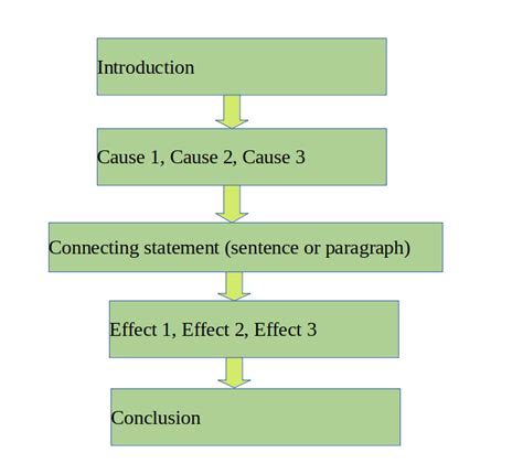 Cause And Effect Essay Definition Outline And How To Write