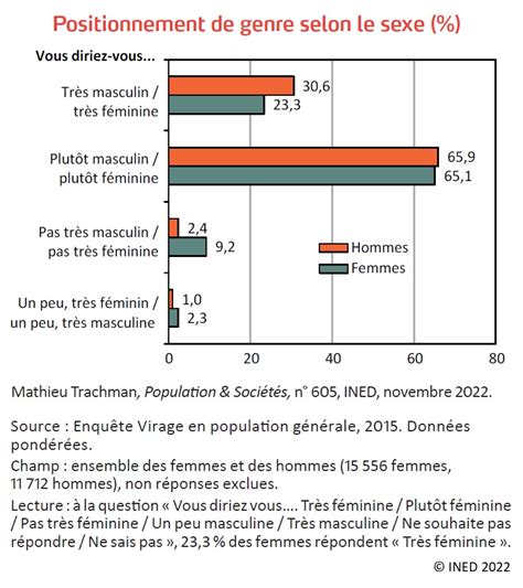 Très Masculin Pas Très Féminine Les Variations Sociales Du Genre