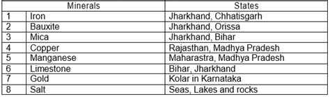 Cbse Class 8 Social Science Minerals And Energy Resources Notes