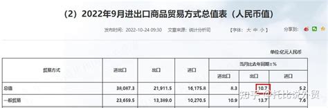 2022年剩下最后两个月了，中国外贸的出口形势究竟怎么样？ 知乎