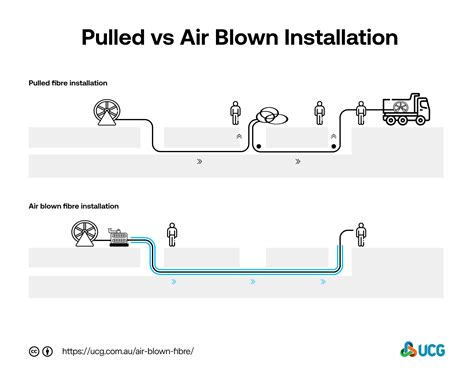 Air Blown Fibre Ucg Australia