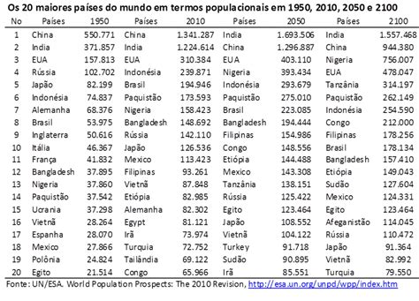 Qual O Continente Mais Populoso - 6