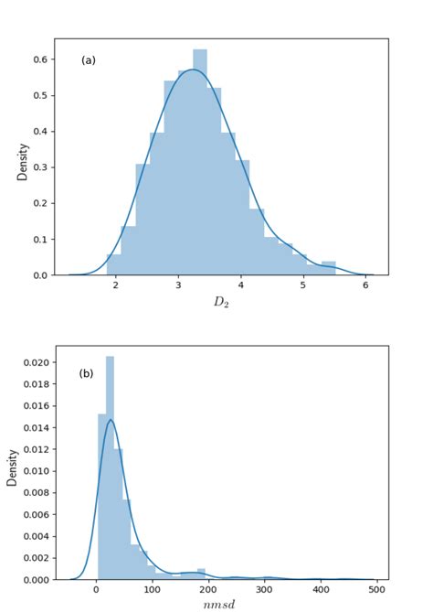 Normalized Histogram And Kernel Density Estimate Of A D And B