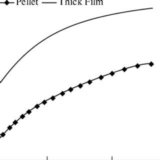 The Log T Plots K For Pb Zr Ti O Pellet