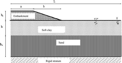 Modeling Of Embankment On Soft Soil Download Scientific Diagram