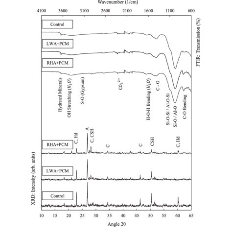 Xrd Diffractograms And Ftir Spectra Of Raw Materials Used In Mix 1