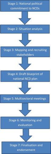 Full Article The Development Of National Multisectoral Action Plans