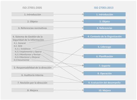 Iso 27001 Novedades De Los Sistemas De Seguridad De La Información