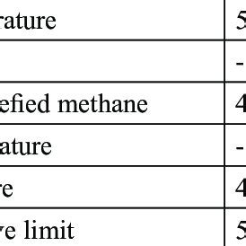 Methane properties (CH 4 ), [3] | Download Scientific Diagram