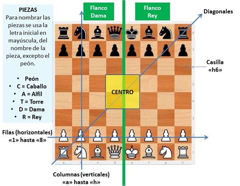 2 Clase El Tablero de ajedrez y sus carácterísticas