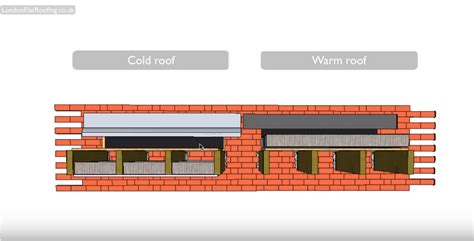 Warm Roof Insulation Types & Thermal Bridging - London Flat Roofing