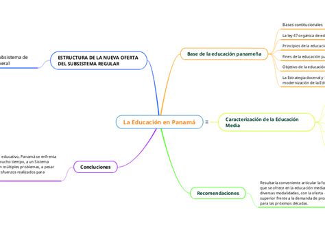 La Educación en Panamá Mind Map