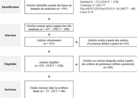 Diagramme de flux de la stratégie de recherche CT essai clinique R