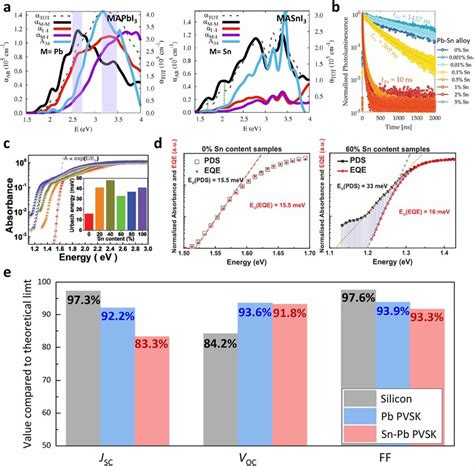 Materials Characteristics Of Sn Pb Mixed Perovskite And Their Status In