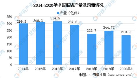 2020年中国服装行业产业规模及未来发展趋势预测（附图表） 中商情报网