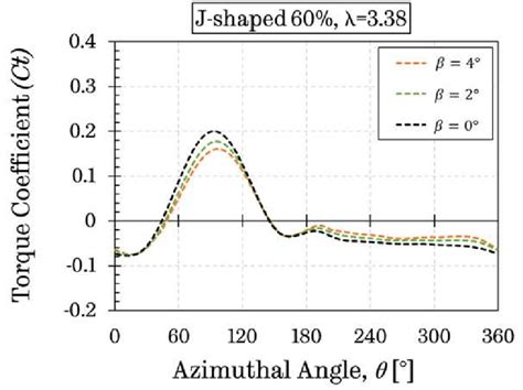 Variation Of The Instantaneous Torque Coefficient With The Azimuthal Download Scientific