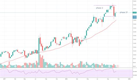 adp stock price  chart nasdaqadp tradingview