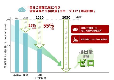 2050年温室効果ガス排出の実質ゼロに向け、2030年までにghg排出量を2017年基準で55％削減 ニュースリリース アズビル