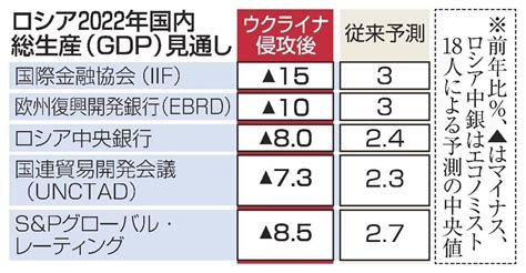 ロシア 22年成長率2桁減も 制裁で引き下げ相次ぐ 山陰中央新報デジタル