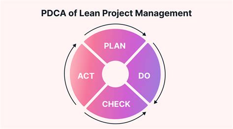 Mastering Lean Project Management Tools And Techniques Motion Motion