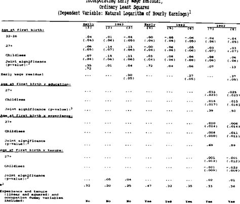 Wage Equation Estilates For White Working Women Download Table