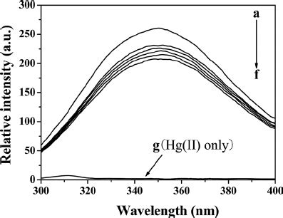 Fluorescence Quenching Spectra Of Cat In The Presence Of Various