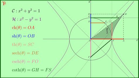 Hyperbole Trigonométrique Youtube
