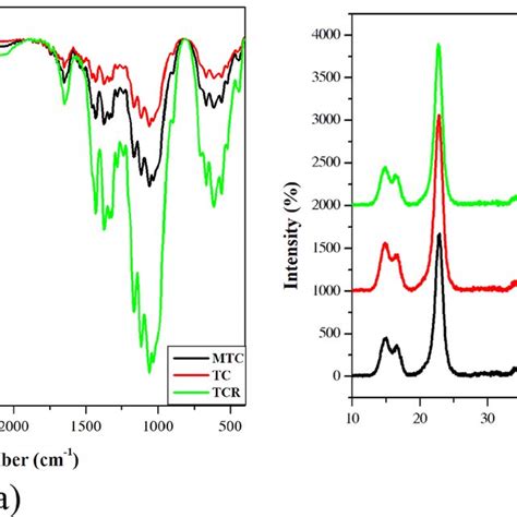 A Fourier Transform Infrared FT IR Spectra Of TCR Green Line TC