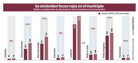 Al Alza Delitos De Alto Impacto En Naucalpan