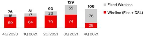 Verizon Q4 2021 5g Network And Fiber Updates Dgtl Infra