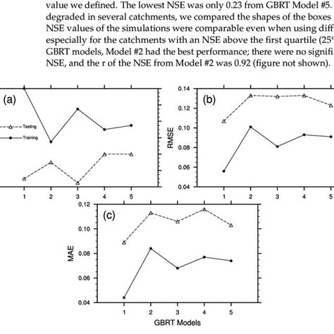 Correlation Coefficient R Root Mean Square Deviation Rmse And Mean